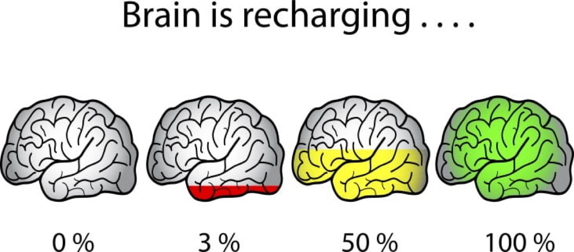 Visual representation of energy levels from 0% (depleted) to 100% (fully recharged) - brain recharging concept for fatigue measurement